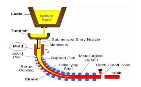 continuous casting
