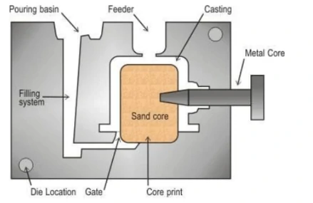 Mold making in casting processes