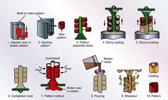 silica sol casting