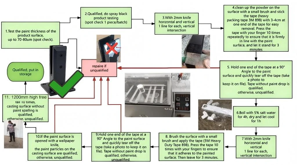 Production process chart