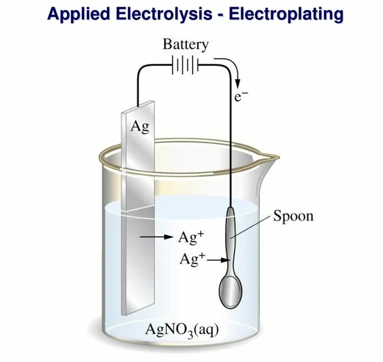 The process of depositing metal coatings using the principle of electrolysis