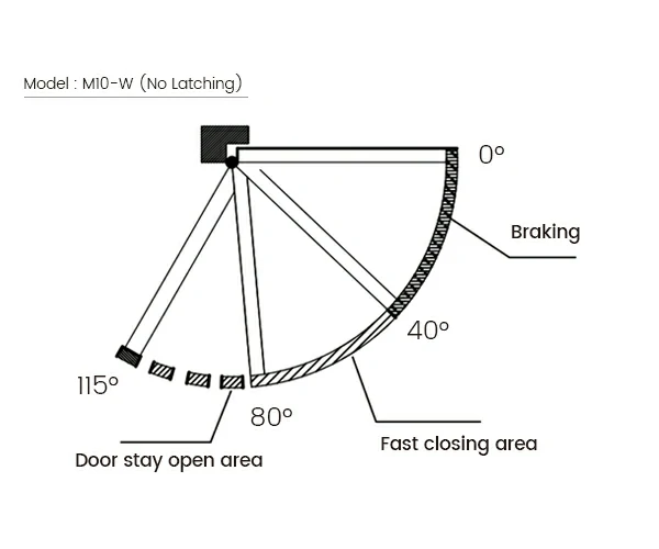 Diagram showing door hinge buffering angles: 80-115° stay open, and 0-80° automatic soft closing.