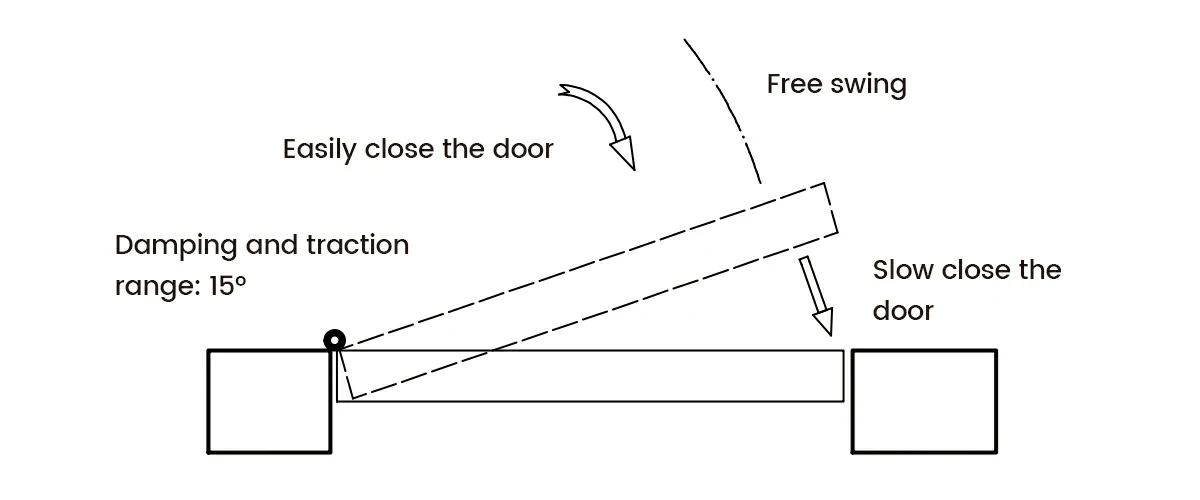 Diagram showing 15-degree damping range and traction zone for soft closing action.