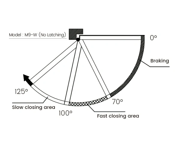 Functional diagram of M9-W hinge showing braking zone (0-70°) for soft closing without latching.
