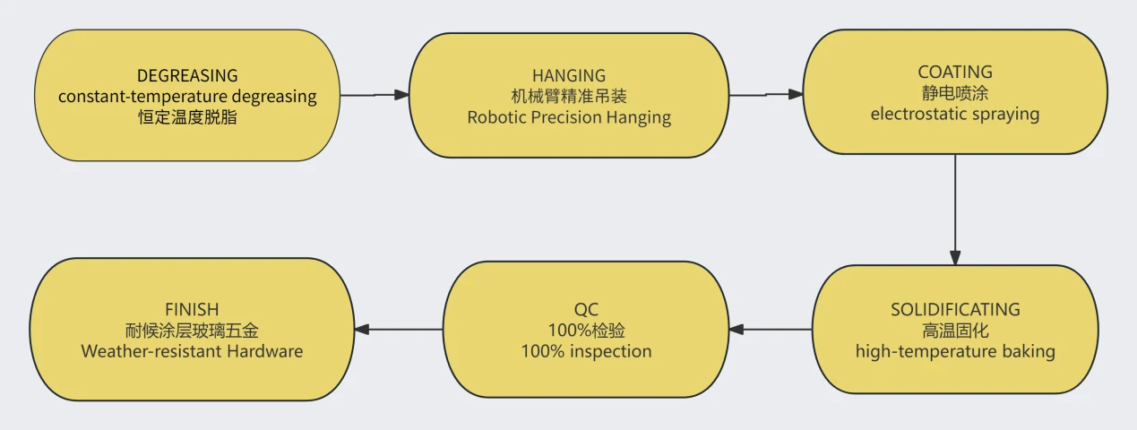 Powder coating process
