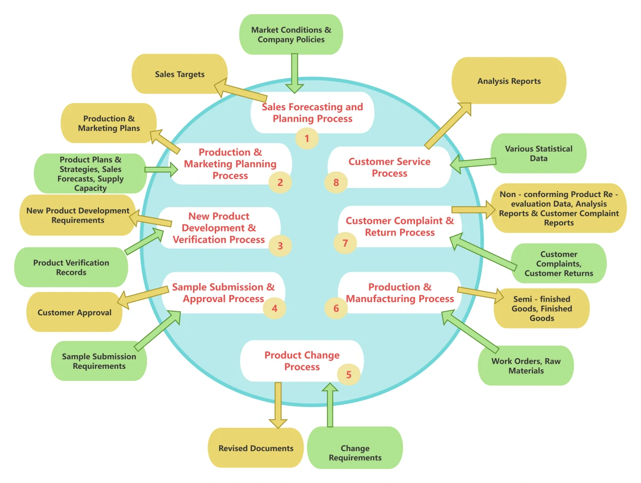 Production management has already been implemented in the product production flow chart.