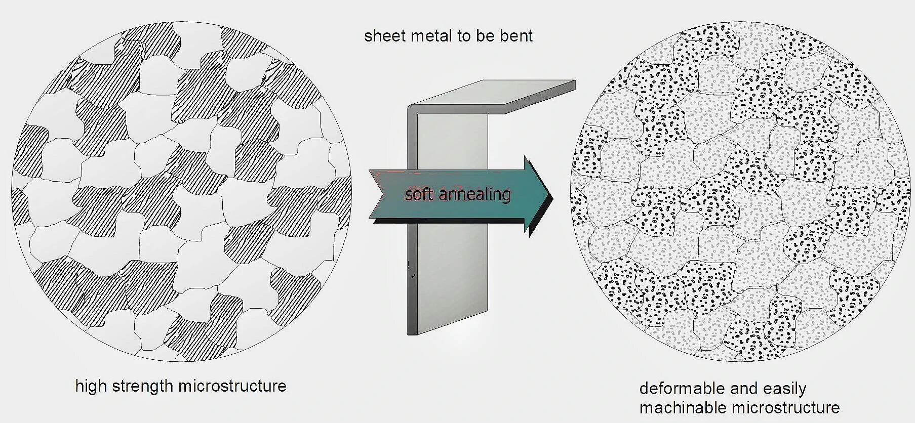 Comparaison entre une microstructure à haute résistance et une microstructure recuite douce, facilement usinable, dans le pliage de tôles.