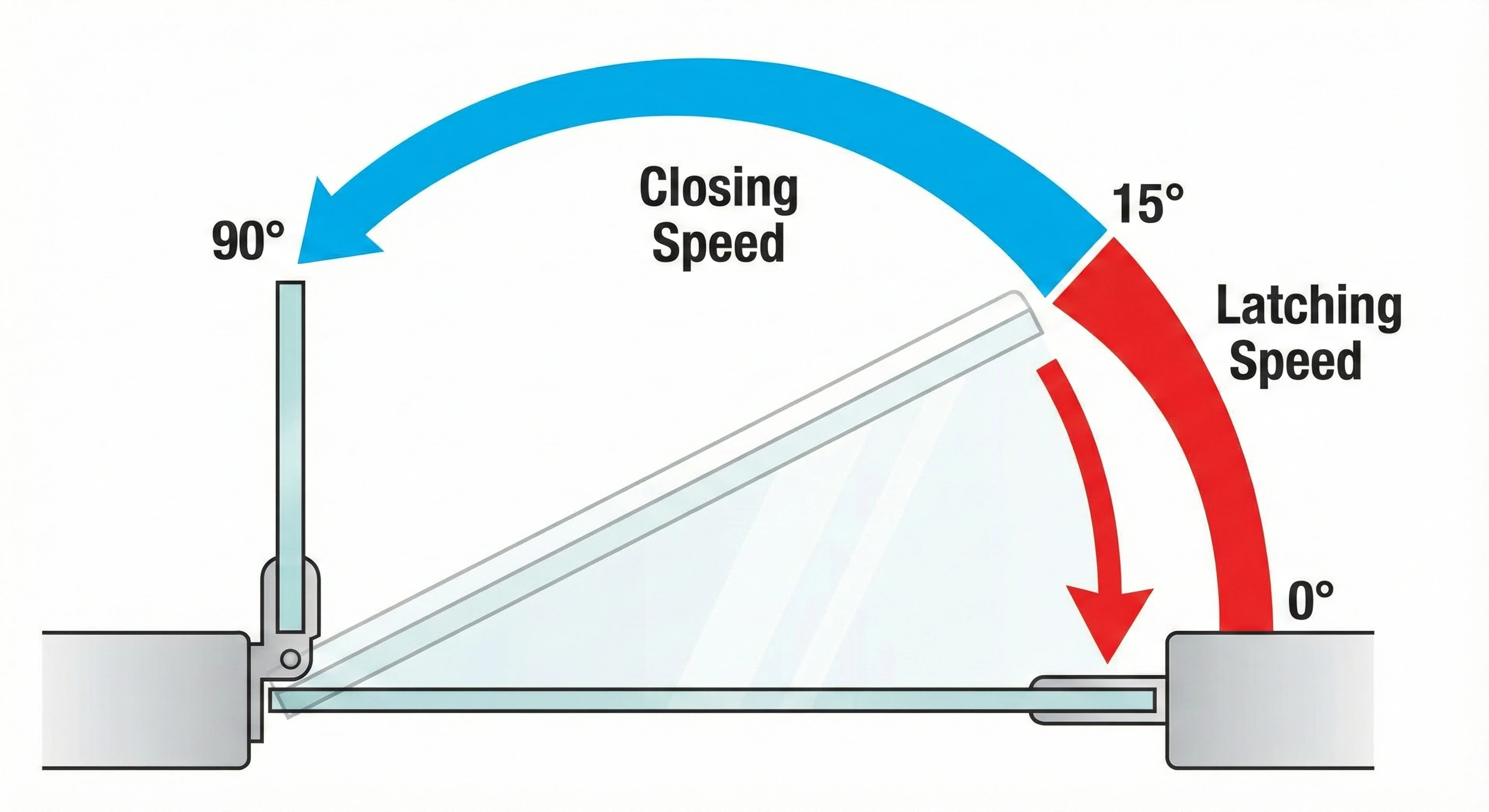 Schéma illustrant les deux zones de vitesse de fermeture d'une charnière hydraulique : vitesse de balayage et vitesse de verrouillage.